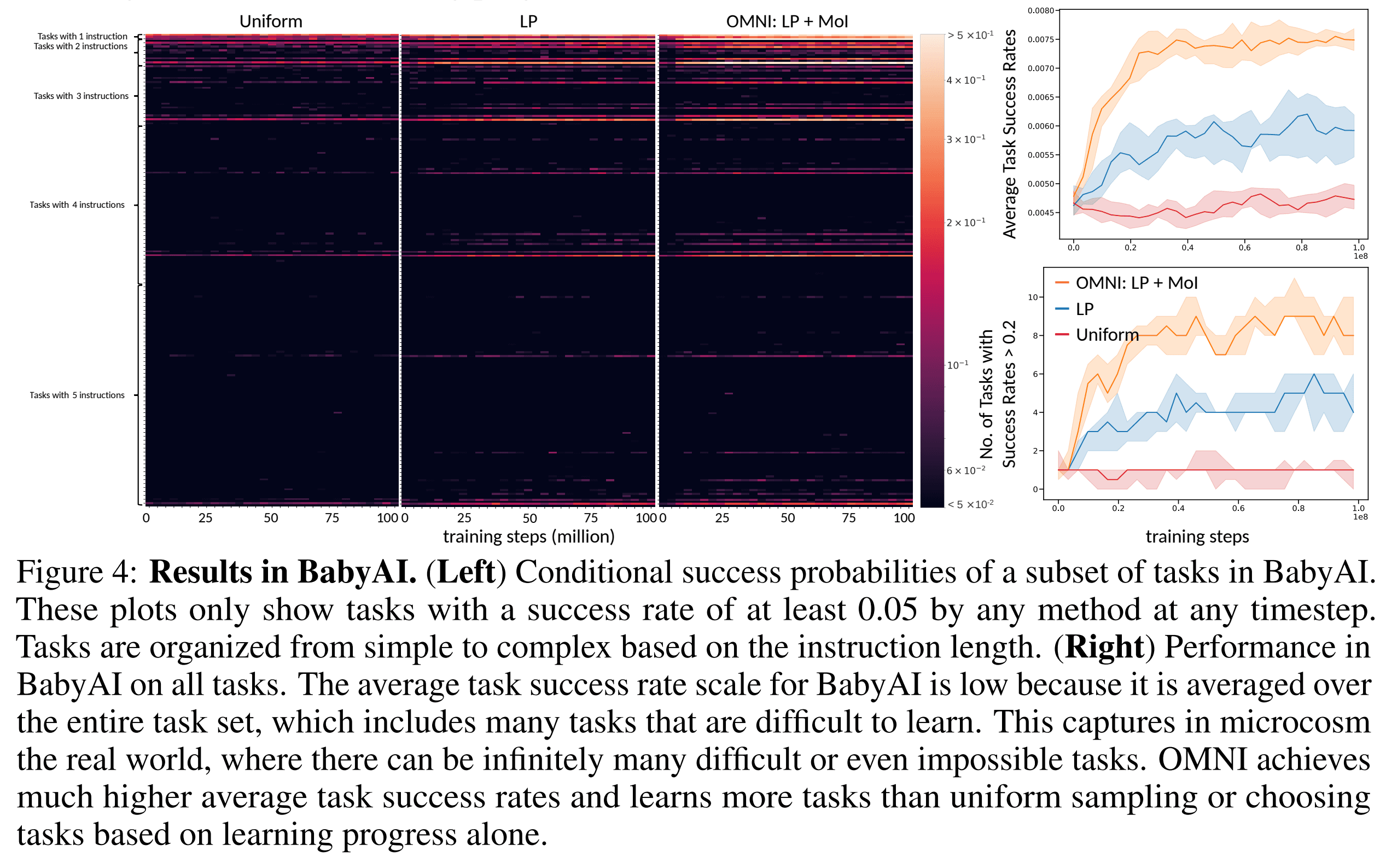 BabyAI Results